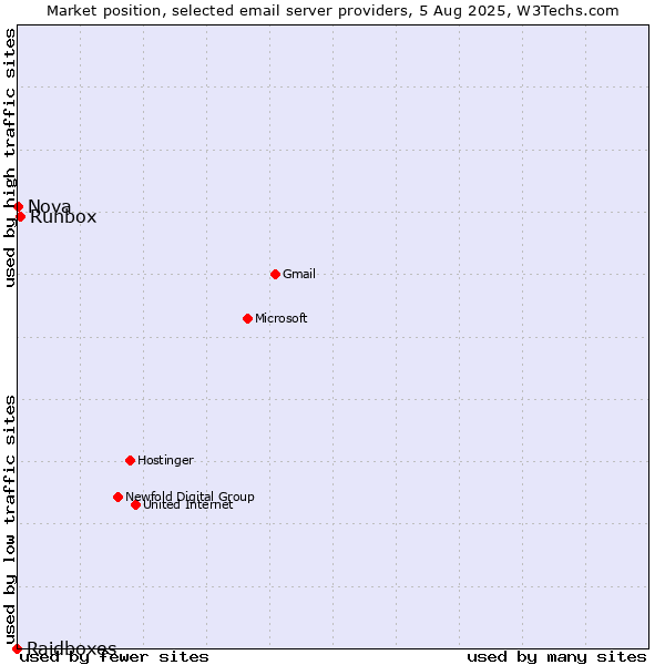 Market position of Runbox vs. Nova vs. Raidboxes