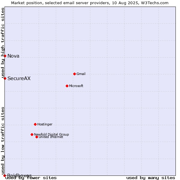 Market position of Nova vs. SecureAX vs. Raidboxes