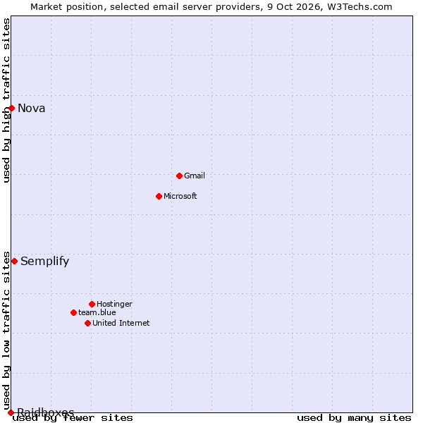 Market position of Semplify vs. Nova vs. Raidboxes