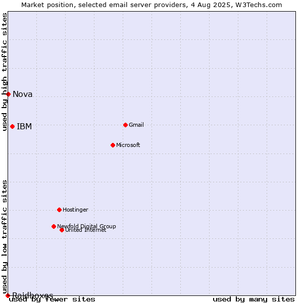 Market position of IBM vs. Nova vs. Raidboxes