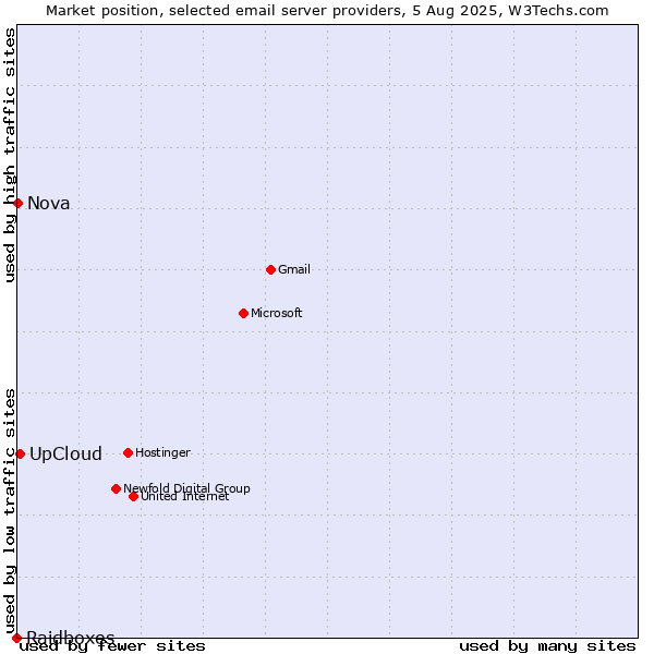 Market position of UpCloud vs. Nova vs. Raidboxes