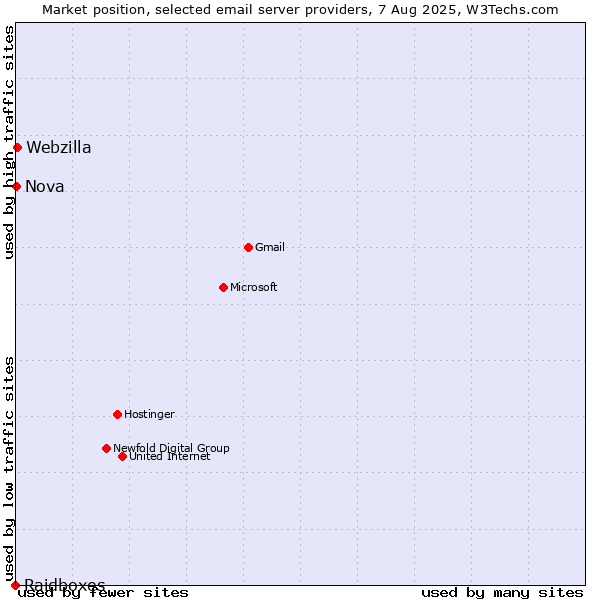 Market position of Webzilla vs. Nova vs. Raidboxes