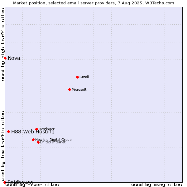 Market position of H88 Web Hosting vs. Nova vs. Raidboxes