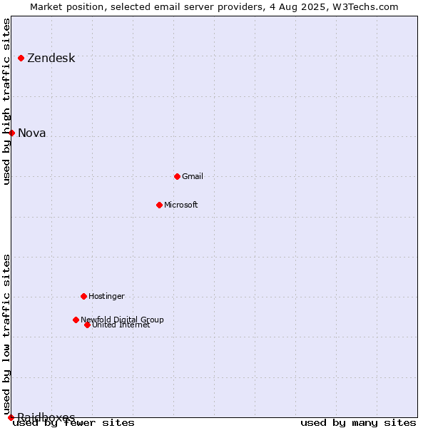 Market position of Zendesk vs. Nova vs. Raidboxes