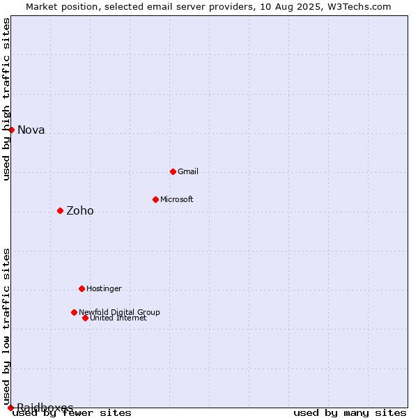Market position of Zoho vs. Nova vs. Raidboxes
