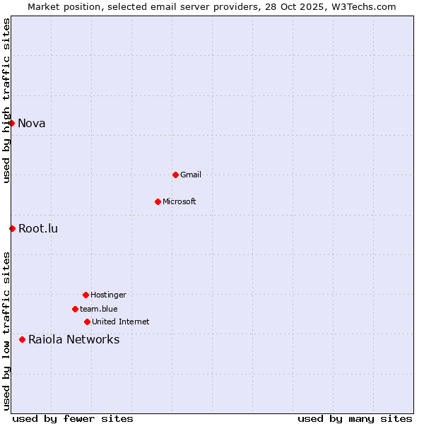 Market position of Raiola Networks vs. Root.lu vs. Nova
