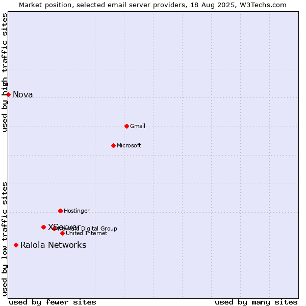 Market position of XServer vs. Raiola Networks vs. Nova