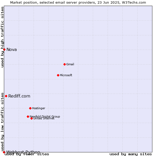Market position of Rediff.com vs. Nova vs. Webhost Python