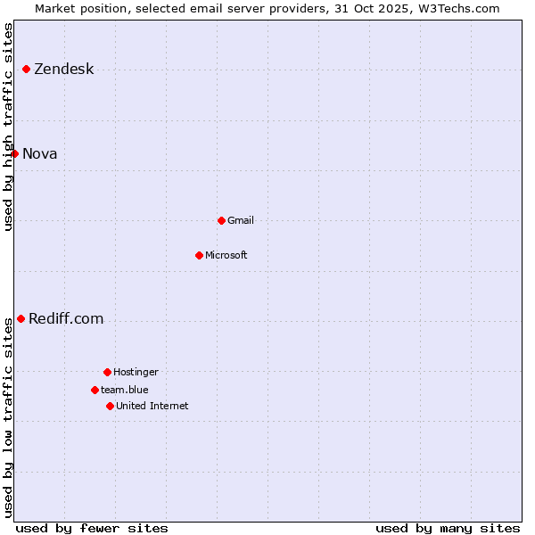 Market position of Zendesk vs. Rediff.com vs. Nova