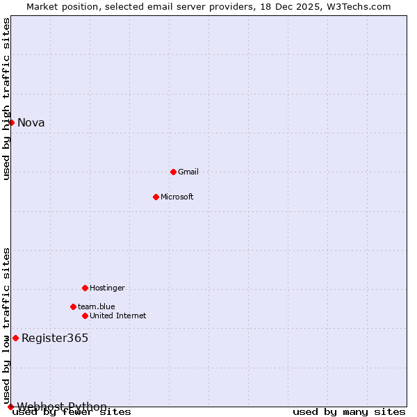 Market position of Register365 vs. Nova vs. Webhost Python