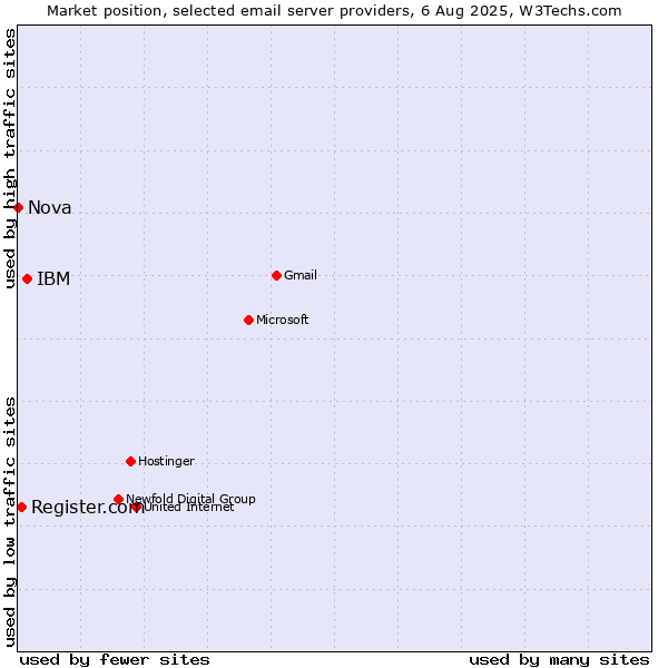 Market position of IBM vs. Register.com vs. Nova