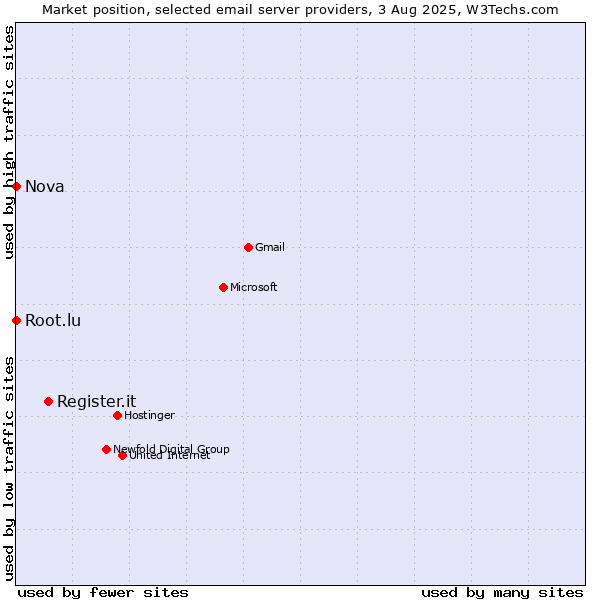 Market position of Register.it vs. Root.lu vs. Nova