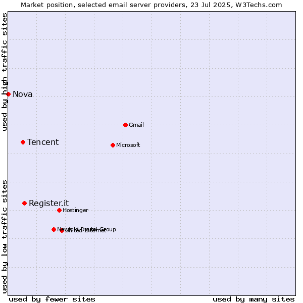 Market position of Register.it vs. Tencent vs. Nova