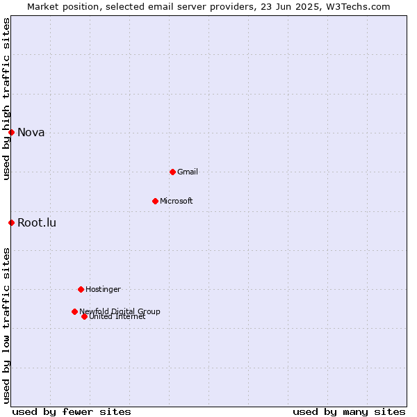 Market position of Root.lu vs. Nova