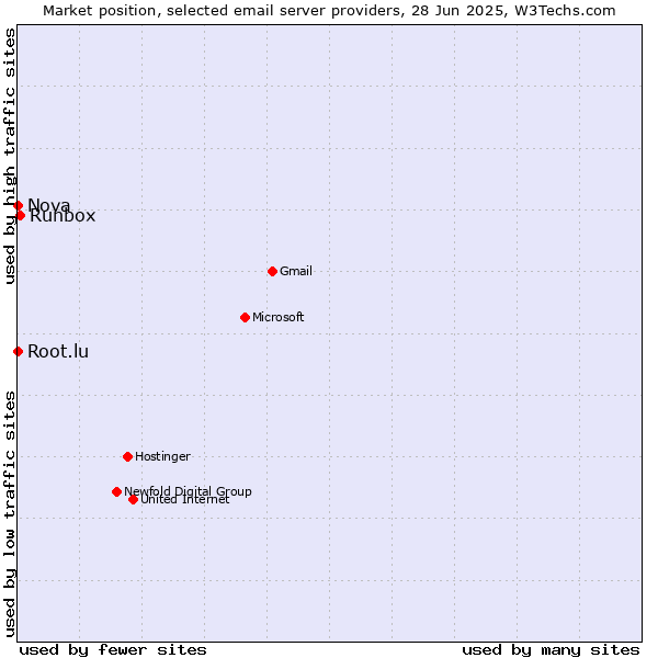Market position of Runbox vs. Root.lu vs. Nova