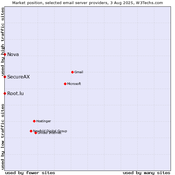 Market position of Root.lu vs. Nova vs. SecureAX