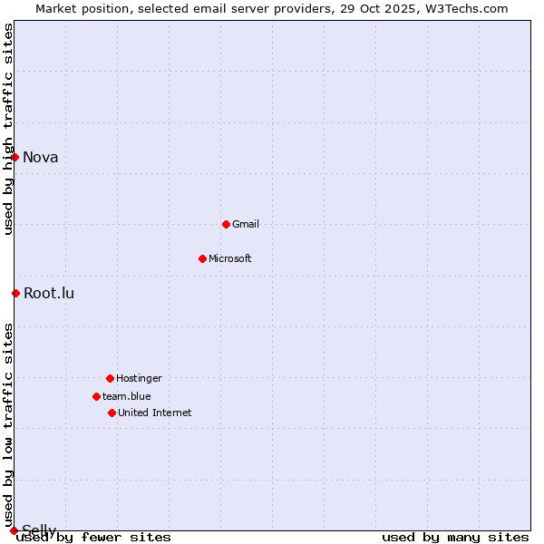 Market position of Root.lu vs. Nova vs. Selly