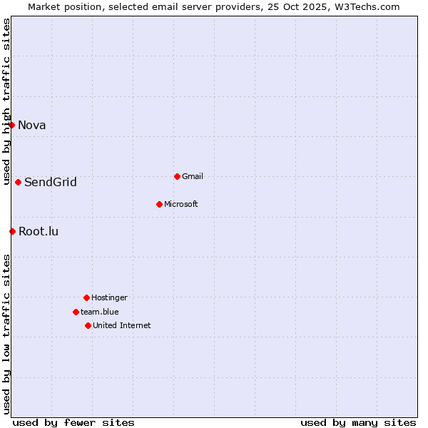 Market position of SendGrid vs. Root.lu vs. Nova