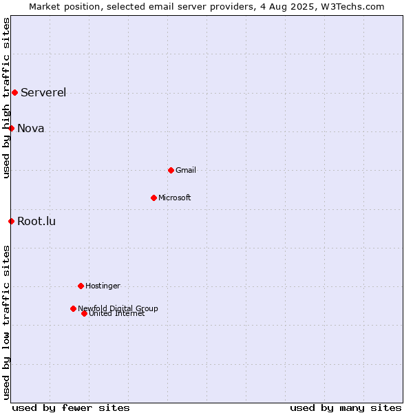 Market position of Serverel vs. Root.lu vs. Nova