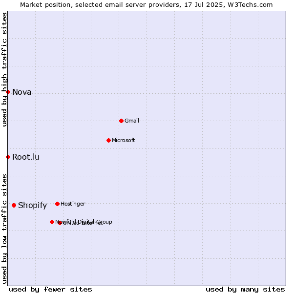 Market position of Shopify vs. Root.lu vs. Nova