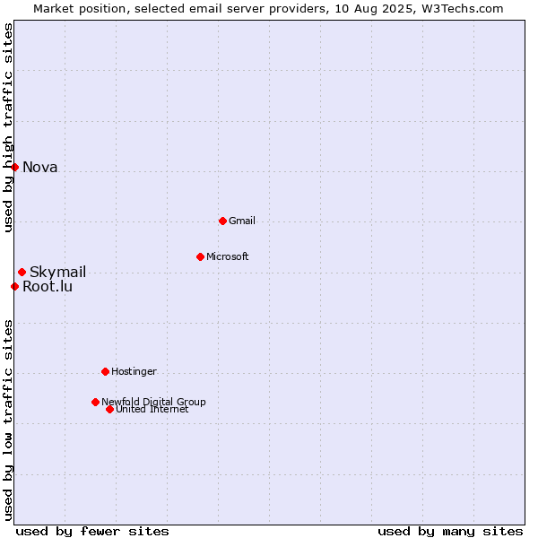 Market position of Skymail vs. Root.lu vs. Nova