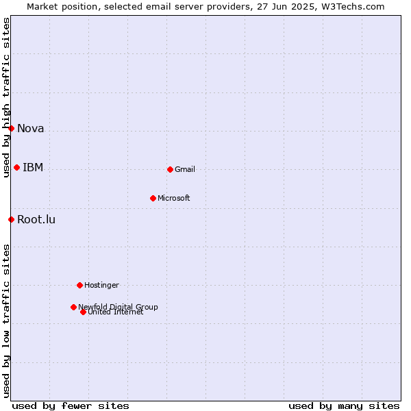 Market position of IBM vs. Root.lu vs. Nova