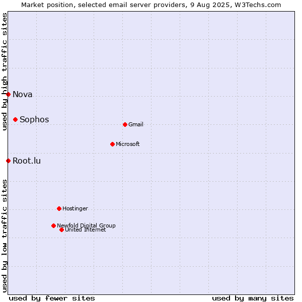 Market position of Sophos vs. Root.lu vs. Nova