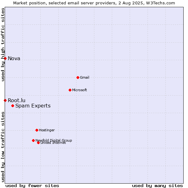 Market position of Spam Experts vs. Root.lu vs. Nova