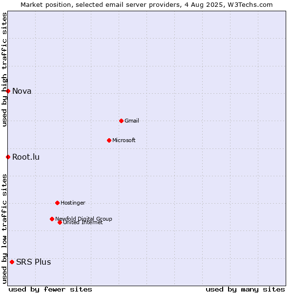 Market position of SRS Plus vs. Root.lu vs. Nova