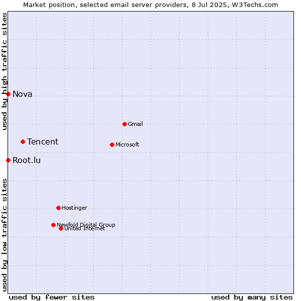 Market position of Tencent vs. Root.lu vs. Nova