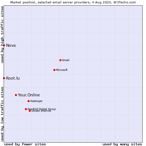 Market position of Your.Online vs. Root.lu vs. Nova