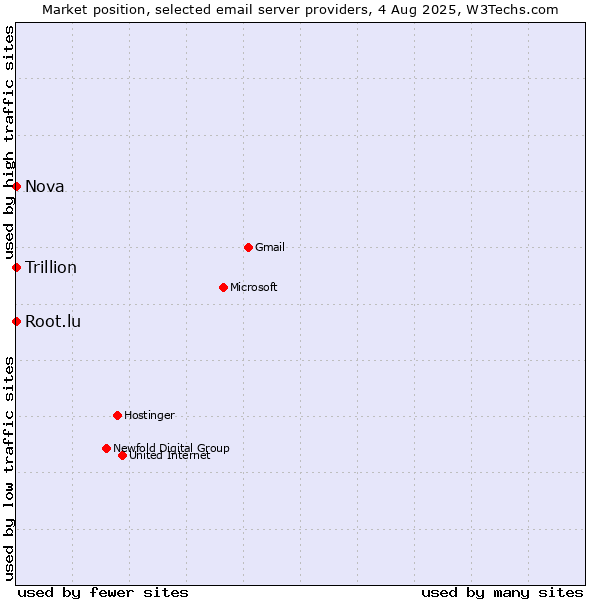 Market position of Root.lu vs. Nova vs. Trillion