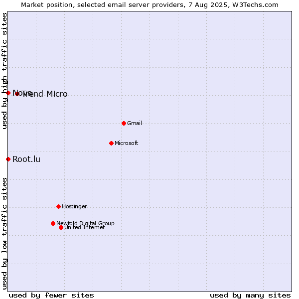 Market position of Trend Micro vs. Root.lu vs. Nova