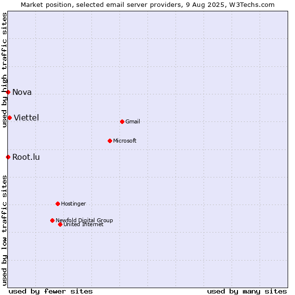 Market position of Viettel vs. Root.lu vs. Nova