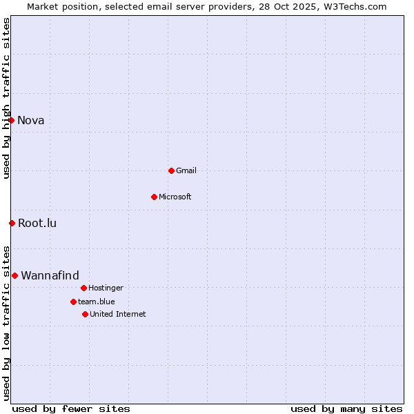 Market position of Wannafind vs. Root.lu vs. Nova