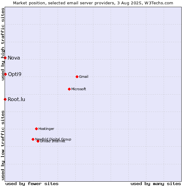Market position of Opti9 vs. Root.lu vs. Nova