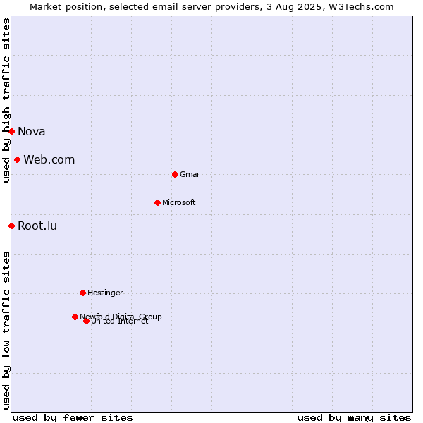 Market position of Web.com vs. Root.lu vs. Nova