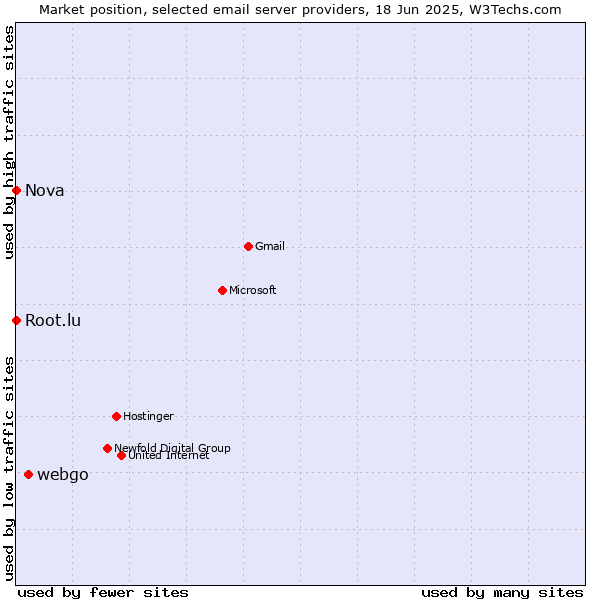 Market position of webgo vs. Root.lu vs. Nova