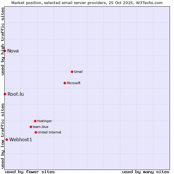 Market position of Webhost1 vs. Root.lu vs. Nova