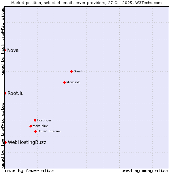Market position of WebHostingBuzz vs. Root.lu vs. Nova