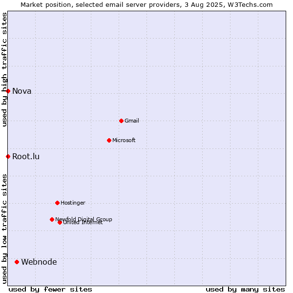 Market position of Webnode vs. Root.lu vs. Nova