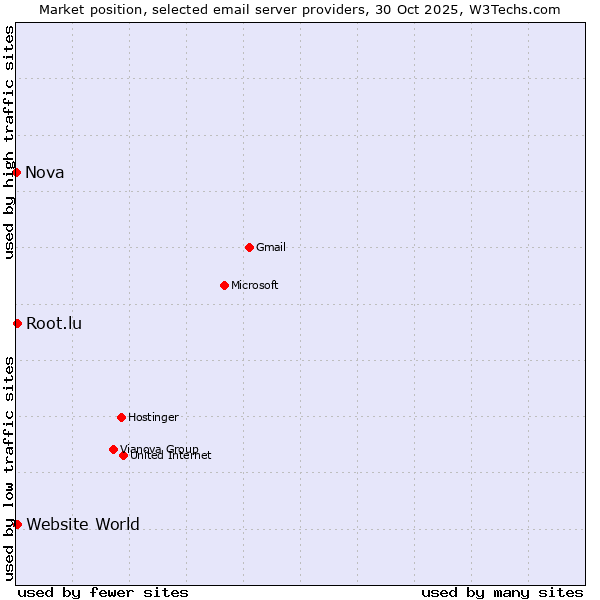 Market position of Website World vs. Root.lu vs. Nova