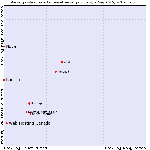 Market position of Web Hosting Canada vs. Root.lu vs. Nova