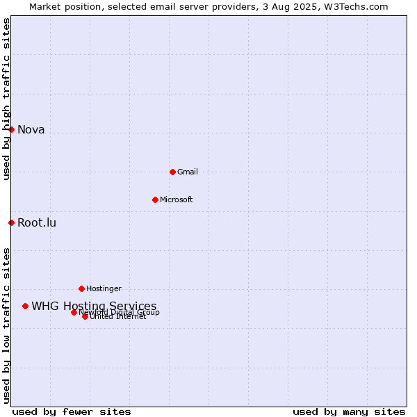 Market position of Root.lu vs. WHG Hosting Services vs. Nova