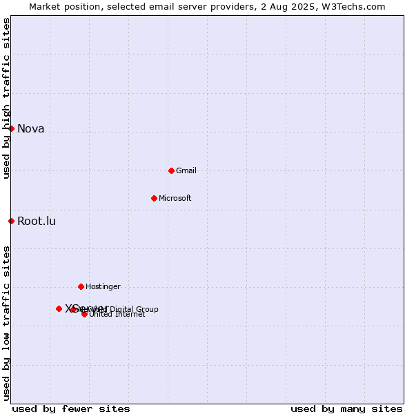 Market position of XServer vs. Root.lu vs. Nova