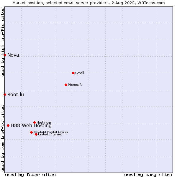 Market position of H88 Web Hosting vs. Root.lu vs. Nova