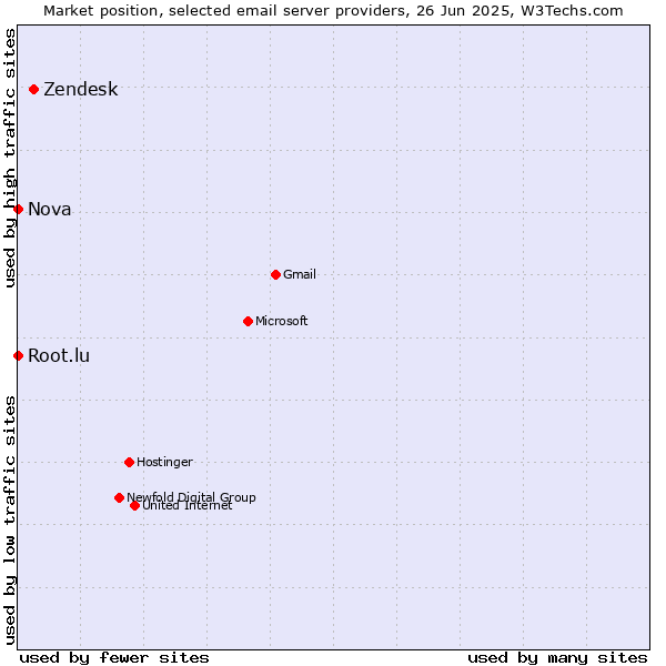 Market position of Zendesk vs. Root.lu vs. Nova