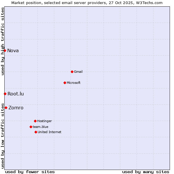 Market position of Zomro vs. Root.lu vs. Nova