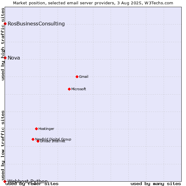 Market position of Nova vs. RosBusinessConsulting vs. Webhost Python