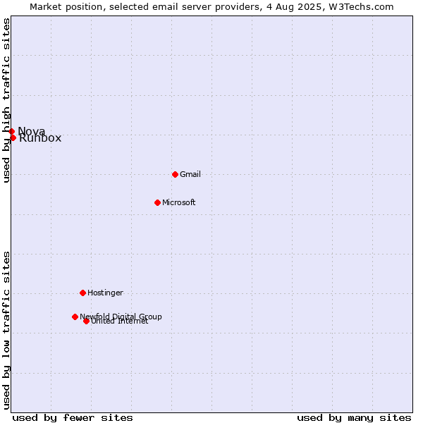 Market position of Runbox vs. Nova